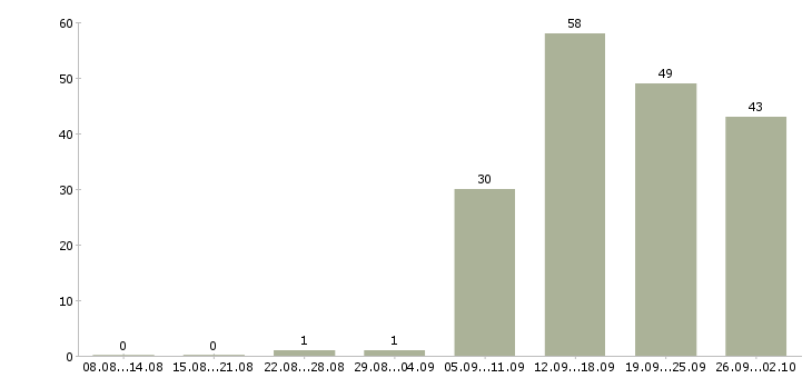 Работа менеджер компании Адыгея - Число вакансий Адыгея по специальности менеджер компании за 2 месяца