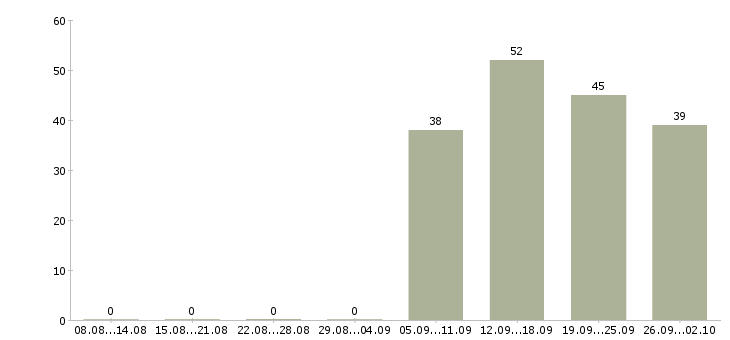 Работа консультанты для продаж Башкортостан - Число вакансий Башкортостан по специальности консультанты для продаж за 2 месяца