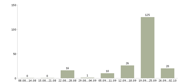 Работа агент продаж Ростов-на-дону - Число вакансий Ростов-на-дону по специальности агент продаж за 2 месяца