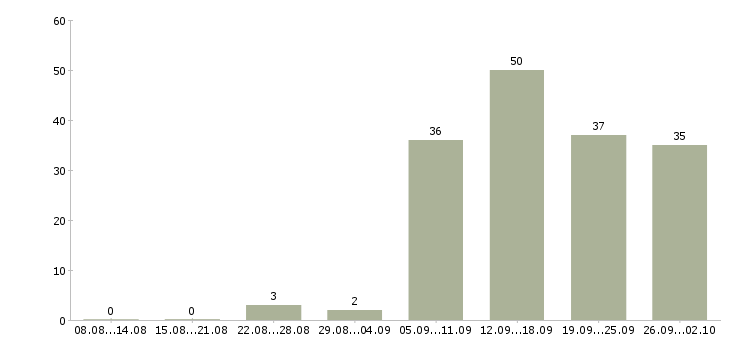Работа по интернету официально Ростов-на-дону - Число вакансий Ростов-на-дону по специальности по интернету официально за 2 месяца