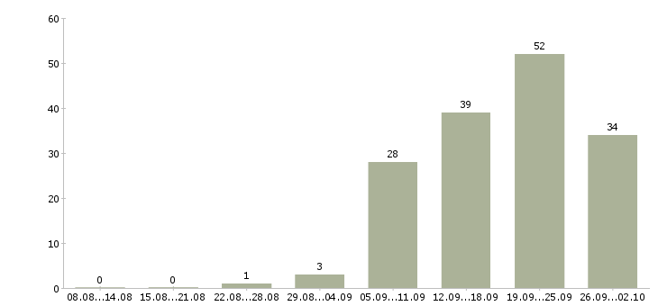 Работа водитель в организацию Санкт-петербург - Число вакансий Санкт-петербург по специальности водитель в организацию за 2 месяца