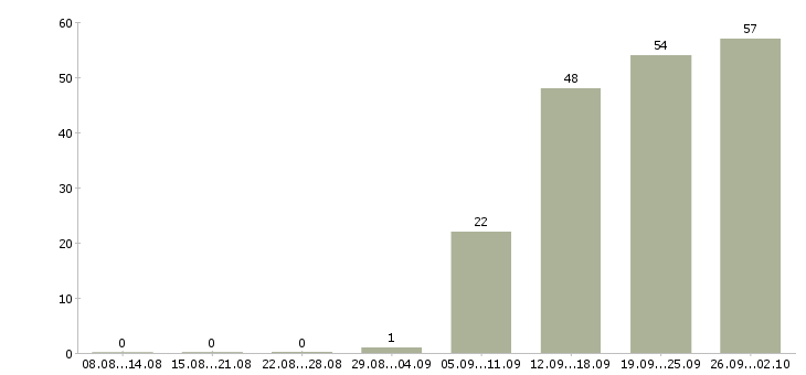 Работа менеджер по планированию проектов Санкт-петербург - Число вакансий Санкт-петербург по специальности менеджер по планированию проектов за 2 месяца