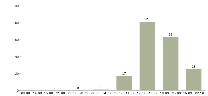 Работа работник зала в день Санкт-петербург - Число вакансий Санкт-петербург по специальности работник зала в день за 2 месяца