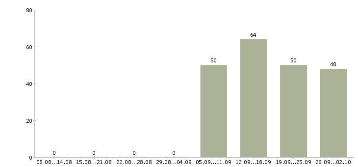 Работа специалист офиса продаж и обслуживания Санкт-петербург - Число вакансий Санкт-петербург по специальности специалист офиса продаж и обслуживания за 2 месяца