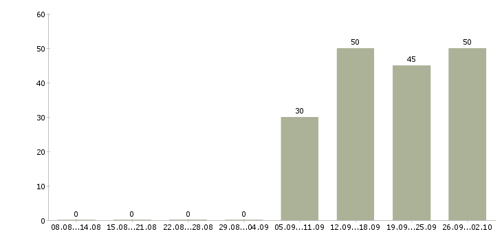 Работа водители Северная осетия - Число вакансий Северная осетия по специальности водители за 2 месяца