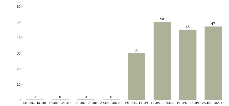Работа директор по персоналу Северная осетия - Число вакансий Северная осетия по специальности директор по персоналу за 2 месяца