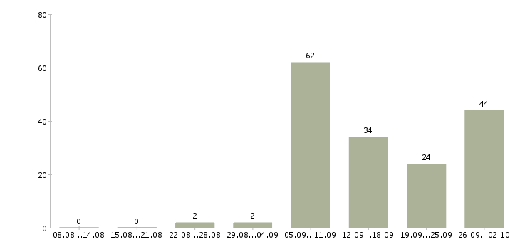 Работа монтажники Татарстан - Число вакансий Татарстан по специальности монтажники за 2 месяца
