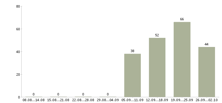 Работа менеджер по работе с водителями Удмуртия - Число вакансий Удмуртия по специальности менеджер по работе с водителями за 2 месяца