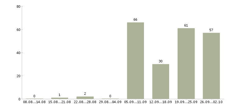 Работа работник в Архангельске - Число вакансий в Архангельске по специальности работник за 2 месяца