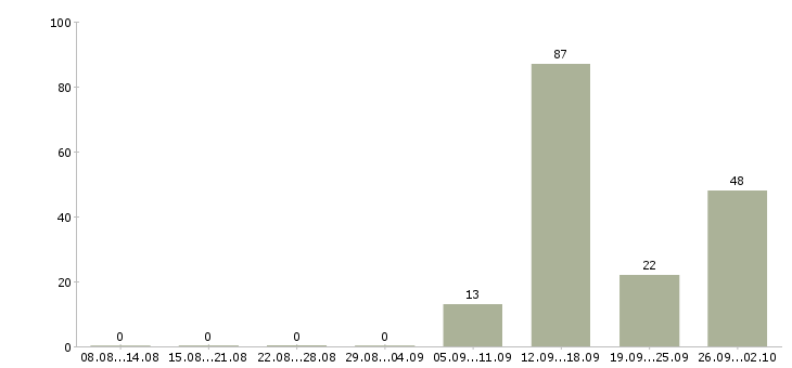 Работа сотрудники без опыта работы в Брянске - Число вакансий в Брянске по специальности сотрудники без опыта работы за 2 месяца