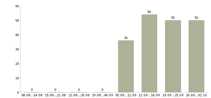 Работа специалисты в отдел продаж в Брянске - Число вакансий в Брянске по специальности специалисты в отдел продаж за 2 месяца
