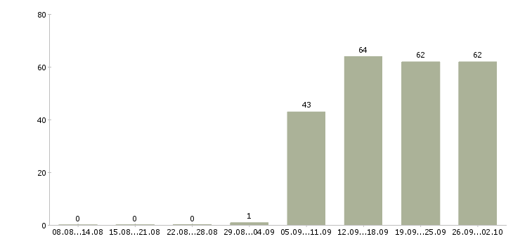 Работа секретарь в офисе в Волгограде - Число вакансий в Волгограде по специальности секретарь в офисе за 2 месяца