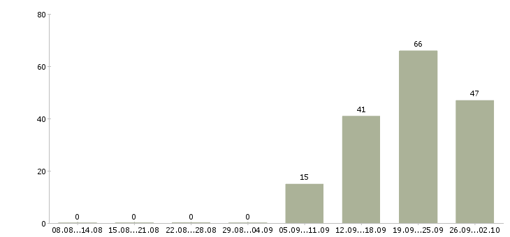 Работа сотрудник в офис в Вологде - Число вакансий в Вологде по специальности сотрудник в офис за 2 месяца