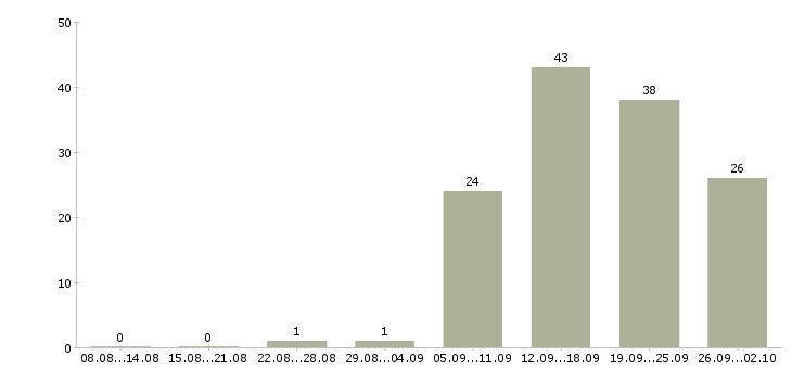 Работа телефонный оператор в Екатеринбурге - Число вакансий в Екатеринбурге по специальности телефонный оператор за 2 месяца