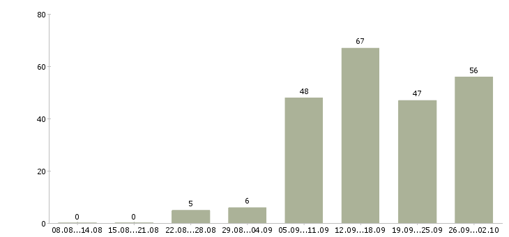 Работа удаленная работа в Ижевске - Число вакансий в Ижевске по специальности удаленная работа за 2 месяца