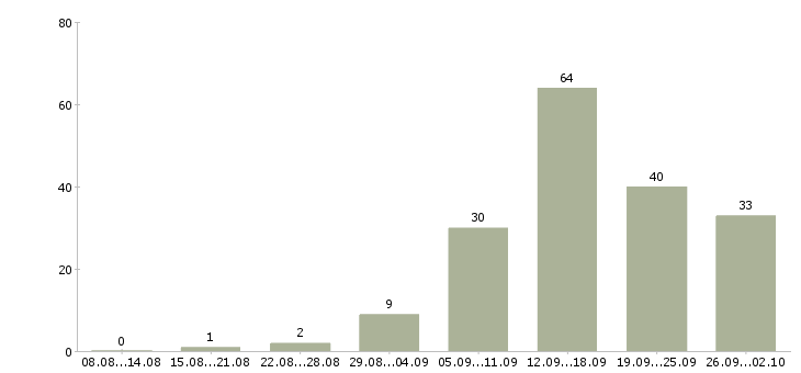 Работа удаленная интернет в Иркутске - Число вакансий в Иркутске по специальности удаленная интернет за 2 месяца
