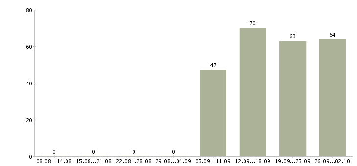 Работа помощник по персоналу в Казани - Число вакансий в Казани по специальности помощник по персоналу за 2 месяца