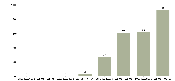 Работа руководитель по развитию в Казани - Число вакансий в Казани по специальности руководитель по развитию за 2 месяца