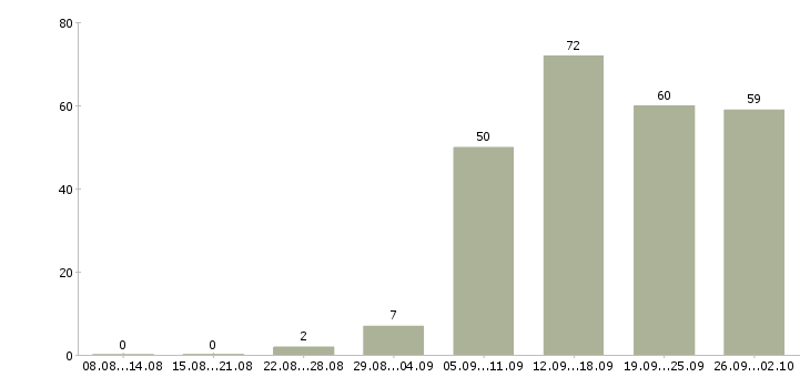 Работа сотрудники в организацию в Кемерово - Число вакансий в Кемерово по специальности сотрудники в организацию за 2 месяца