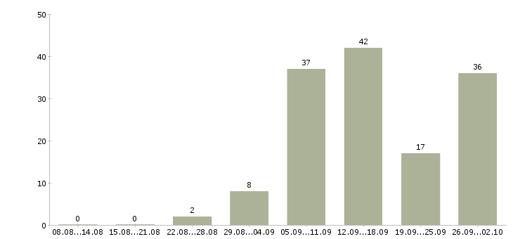Работа только в интернет в Красноярске - Число вакансий в Красноярске по специальности только в интернет за 2 месяца
