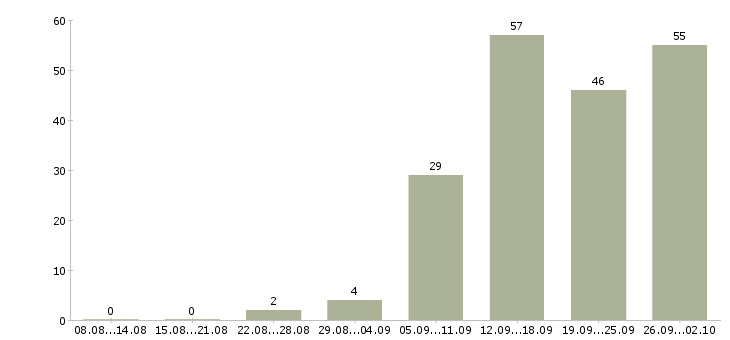 Работа менеджер активных продаж в Кургане - Число вакансий в Кургане по специальности менеджер активных продаж за 2 месяца
