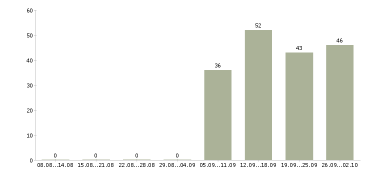 Работа помощник менеджера в отдел продаж в Кургане - Число вакансий в Кургане по специальности помощник менеджера в отдел продаж за 2 месяца