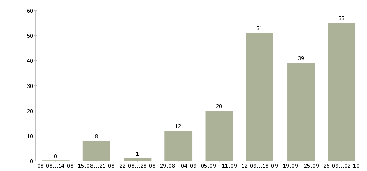 Работа с документами в Кургане - Число вакансий в Кургане по специальности с документами за 2 месяца