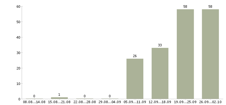 Работа бухгалтер по кассовым операциям в Москве - Число вакансий в Москве по специальности бухгалтер по кассовым операциям за 2 месяца