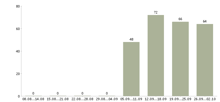 Работа помощник по офису в Новокузнецке - Число вакансий в Новокузнецке по специальности помощник по офису за 2 месяца