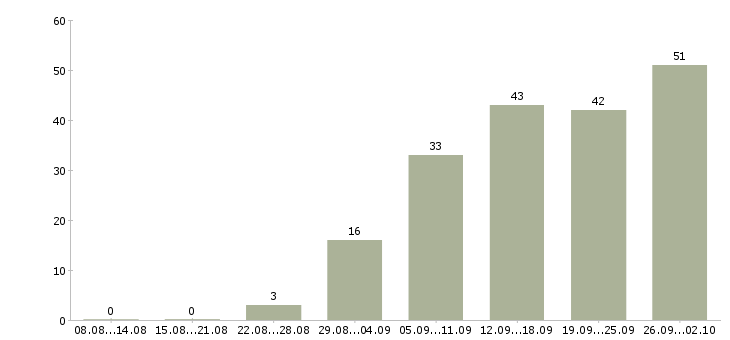 Работа водитель категория с в Новосибирске - Число вакансий в Новосибирске по специальности водитель категория с за 2 месяца
