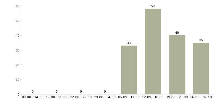 Работа менеджера по продажам в Одинцово - Число вакансий в Одинцово по специальности менеджера по продажам за 2 месяца