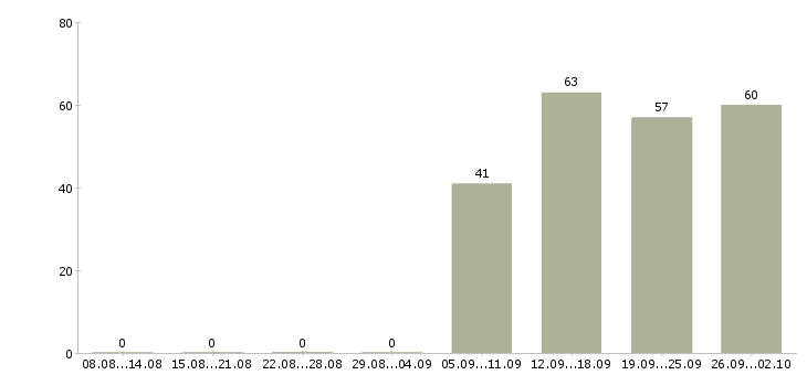 Работа директор руководитель в Подольске - Число вакансий в Подольске по специальности директор руководитель за 2 месяца