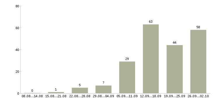 Работа дома в интернете в Рязани - Число вакансий в Рязани по специальности дома в интернете за 2 месяца