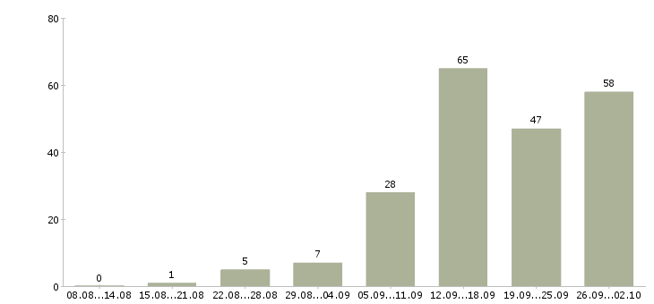 Работа на дому интернет в Рязани - Число вакансий в Рязани по специальности на дому интернет за 2 месяца