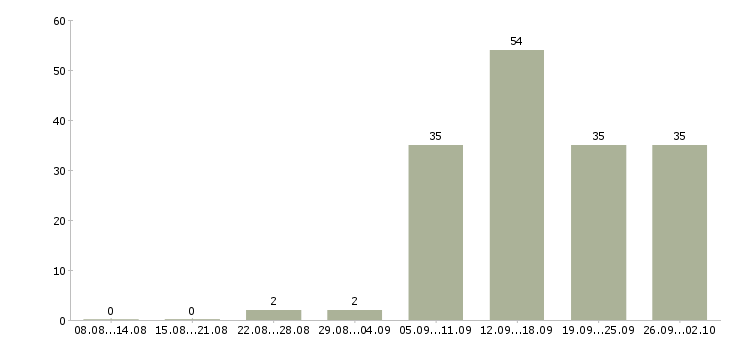 Работа менеджер по работе с магазинами в Самаре - Число вакансий в Самаре по специальности менеджер по работе с магазинами за 2 месяца