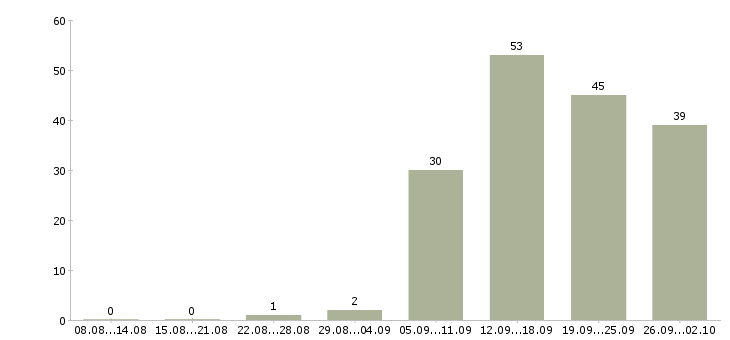 Работа консультант на пк в Смоленске - Число вакансий в Смоленске по специальности консультант на пк за 2 месяца
