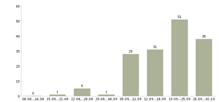 Работа сотрудник на пк в Сочи - Число вакансий в Сочи по специальности сотрудник на пк за 2 месяца