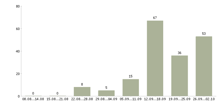 Работа менеджер на дому в Ставрополе - Число вакансий в Ставрополе по специальности менеджер на дому за 2 месяца