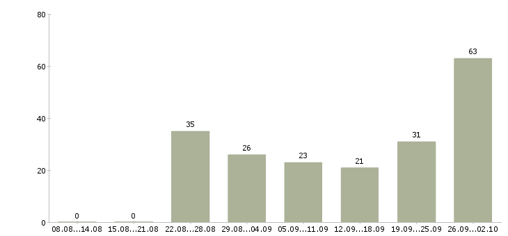 Работа подработка работа в Ставрополе - Число вакансий в Ставрополе по специальности подработка работа за 2 месяца