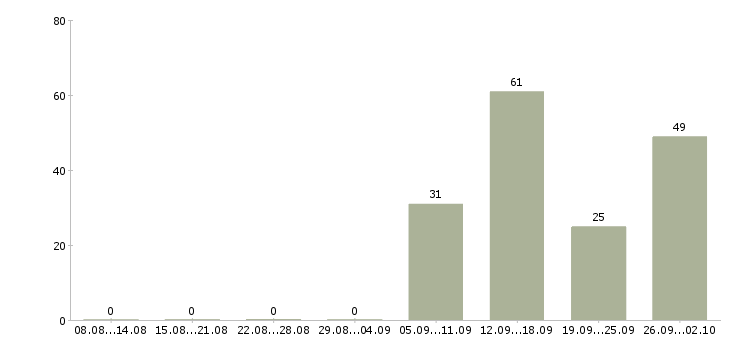 Работа для каждого в Тамбове - Число вакансий в Тамбове по специальности для каждого за 2 месяца