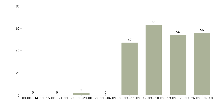 Работа оператором пк в Тюмени - Число вакансий в Тюмени по специальности оператором пк за 2 месяца