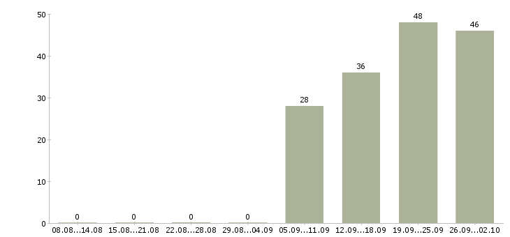 Работа менеджер по продажам крупным клиентам в Уфе - Число вакансий в Уфе по специальности менеджер по продажам крупным клиентам за 2 месяца