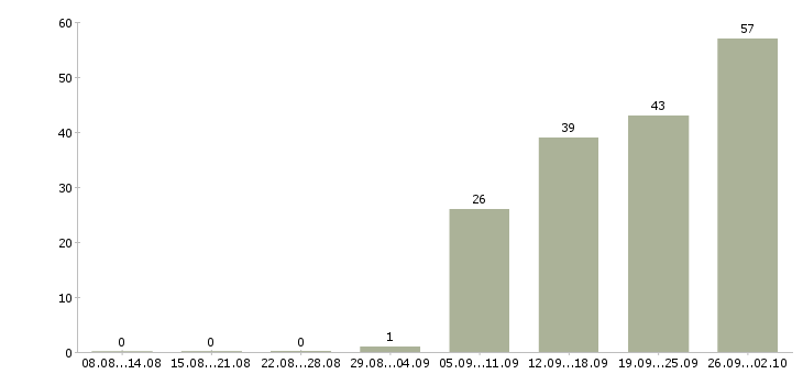 Работа стабильный доход в Уфе - Число вакансий в Уфе по специальности стабильный доход за 2 месяца