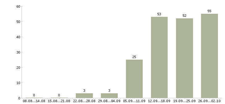Работа консультант по обучению в Хабаровске - Число вакансий в Хабаровске по специальности консультант по обучению за 2 месяца