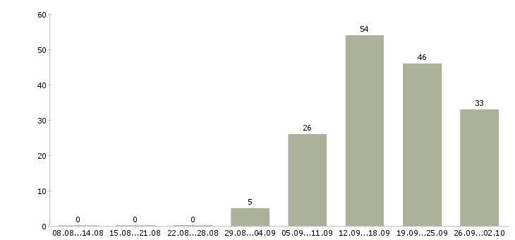 Работа менеджер привлечения в Хабаровске - Число вакансий в Хабаровске по специальности менеджер привлечения за 2 месяца