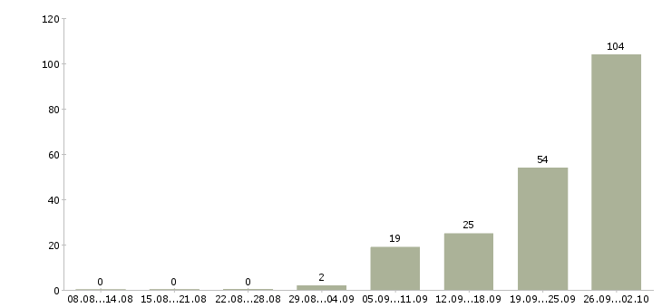 Работа директор по товару в Челябинске - Число вакансий в Челябинске по специальности директор по товару за 2 месяца