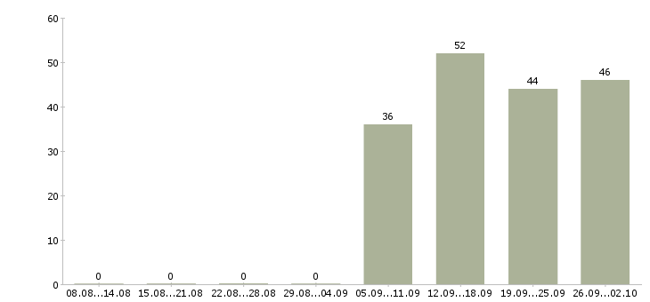 Работа помощник руководителя в отдел продаж в Челябинске - Число вакансий в Челябинске по специальности помощник руководителя в отдел продаж за 2 месяца