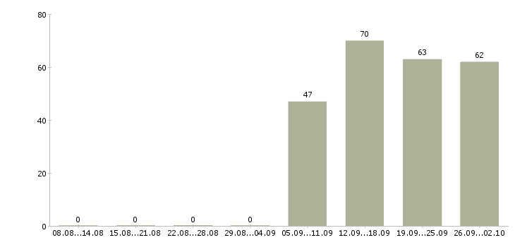 Работа специалист оператор в Череповце - Число вакансий в Череповце по специальности специалист оператор за 2 месяца