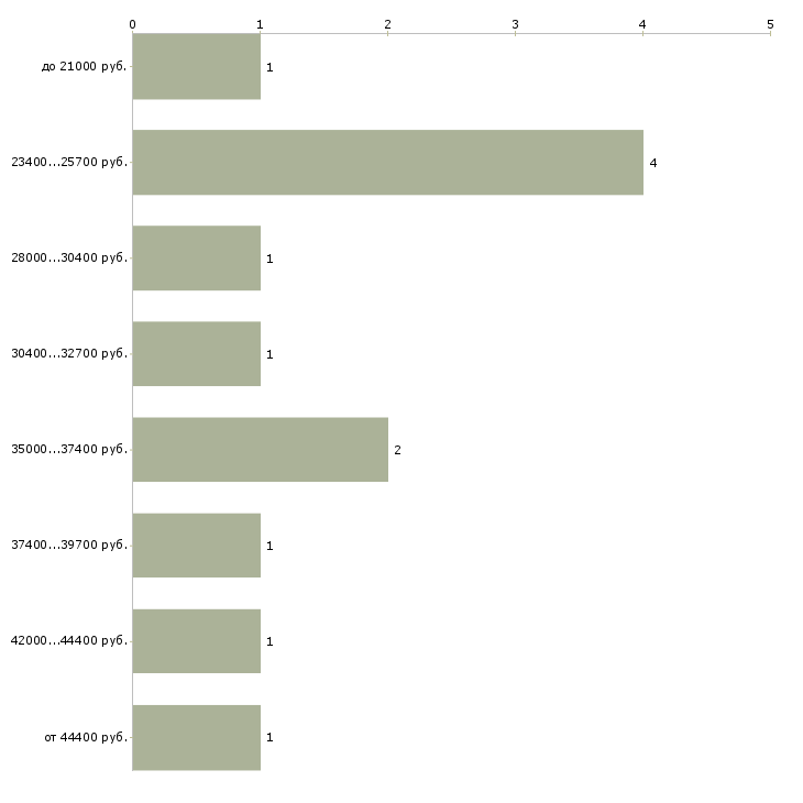 Найти работу интернет менеджеры в Тамбове - График распределения вакансий «интернет менеджеры» по зарплате