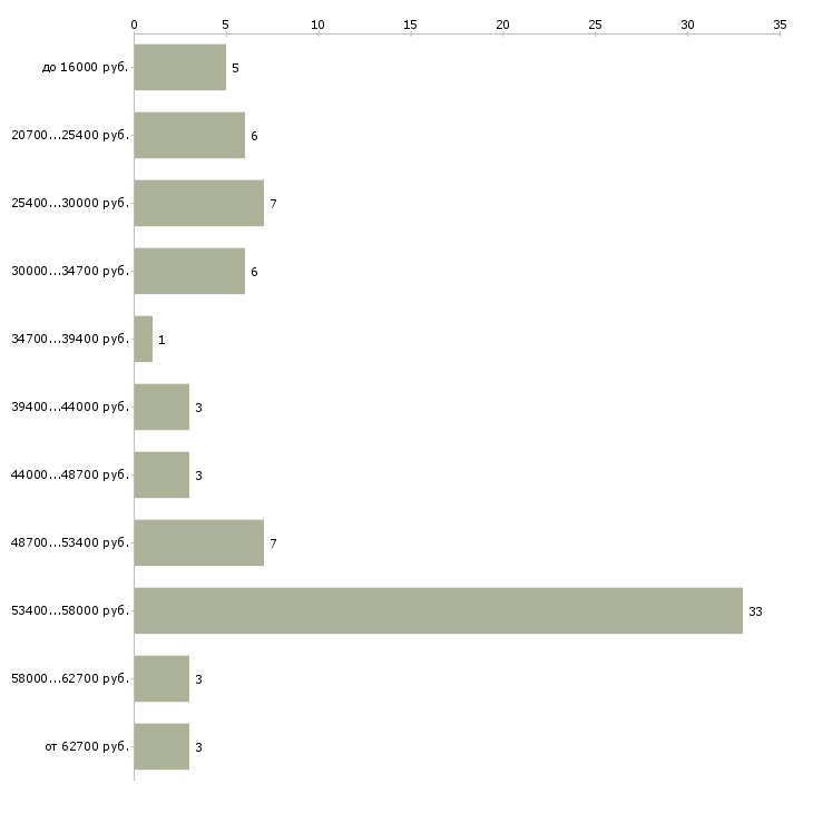 Найти работу рабочий в офис Йошкар-ола - График распределения вакансий «рабочий в офис» по зарплате